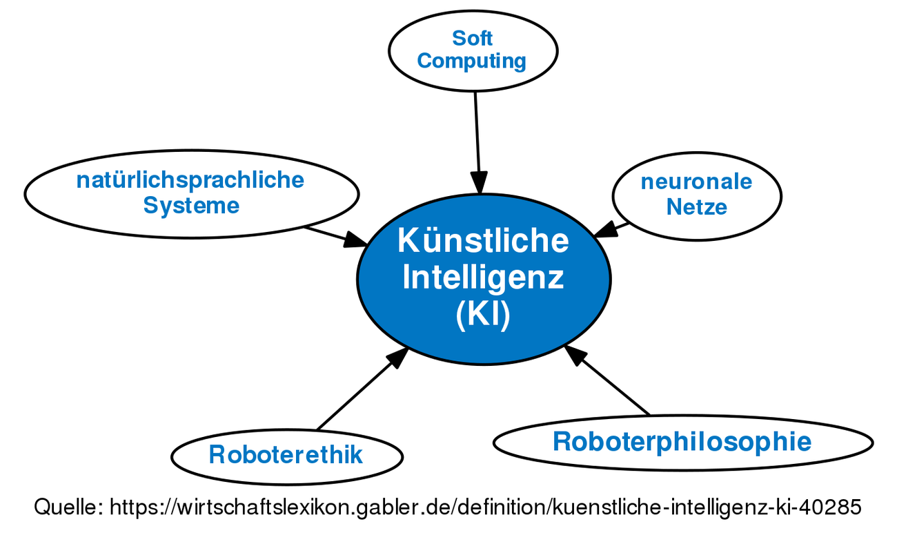 Künstliche Intelligenz (KI) • Definition | Gabler Wirtschaftslexikon