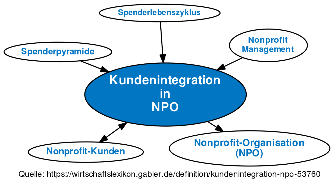 Kundenintegration In NPO • Definition | Gabler Wirtschaftslexikon