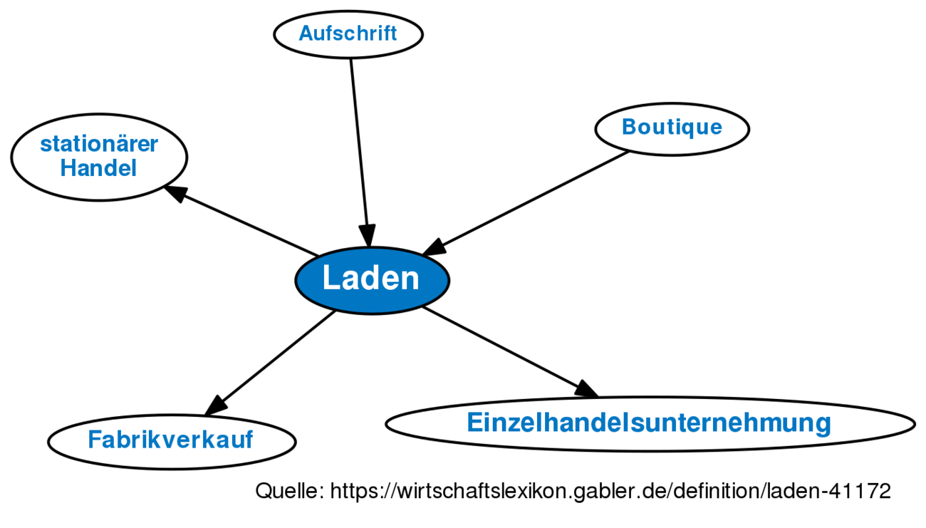 laden-definition-gabler-wirtschaftslexikon