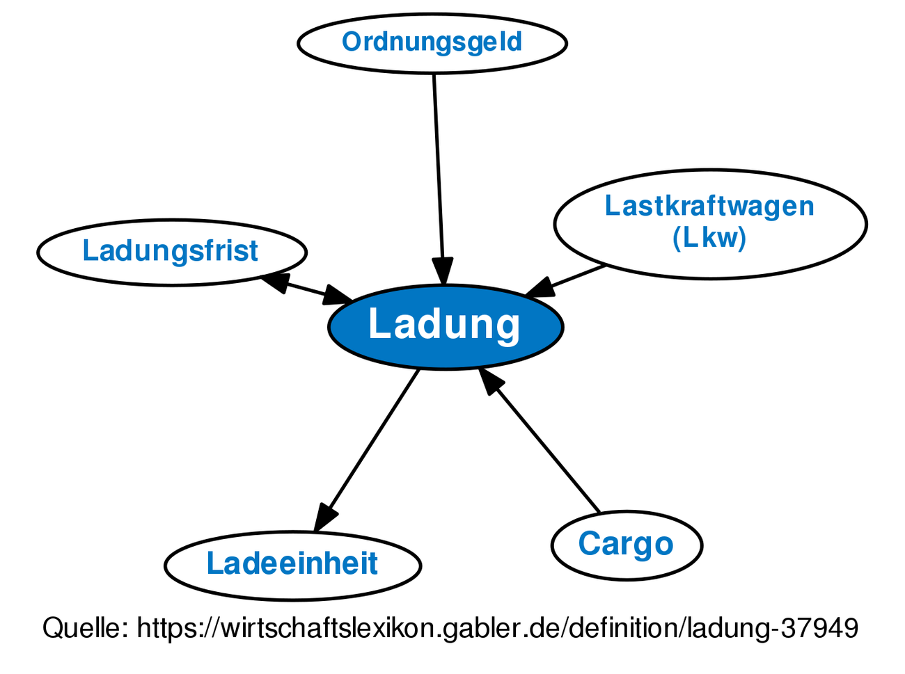 Ladung • Definition | Gabler Wirtschaftslexikon