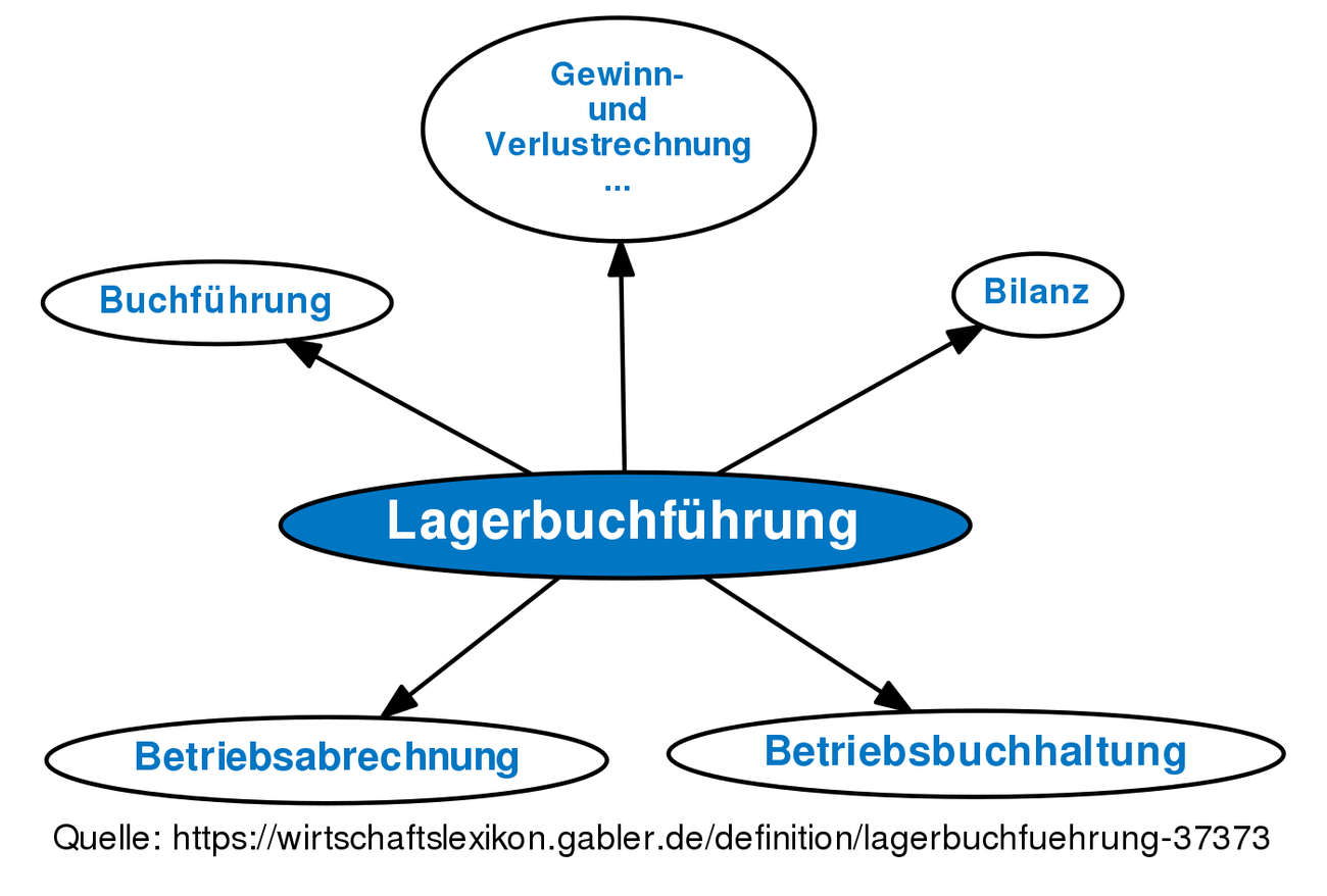 Lagerbuchführung • Definition | Gabler Wirtschaftslexikon