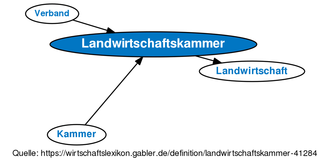 Landwirtschaftskammer • Definition | Gabler Wirtschaftslexikon