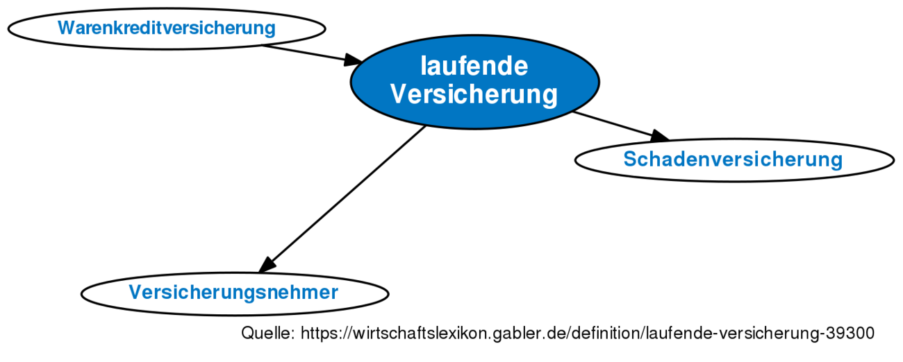 Laufende Versicherung • Definition | Gabler Wirtschaftslexikon