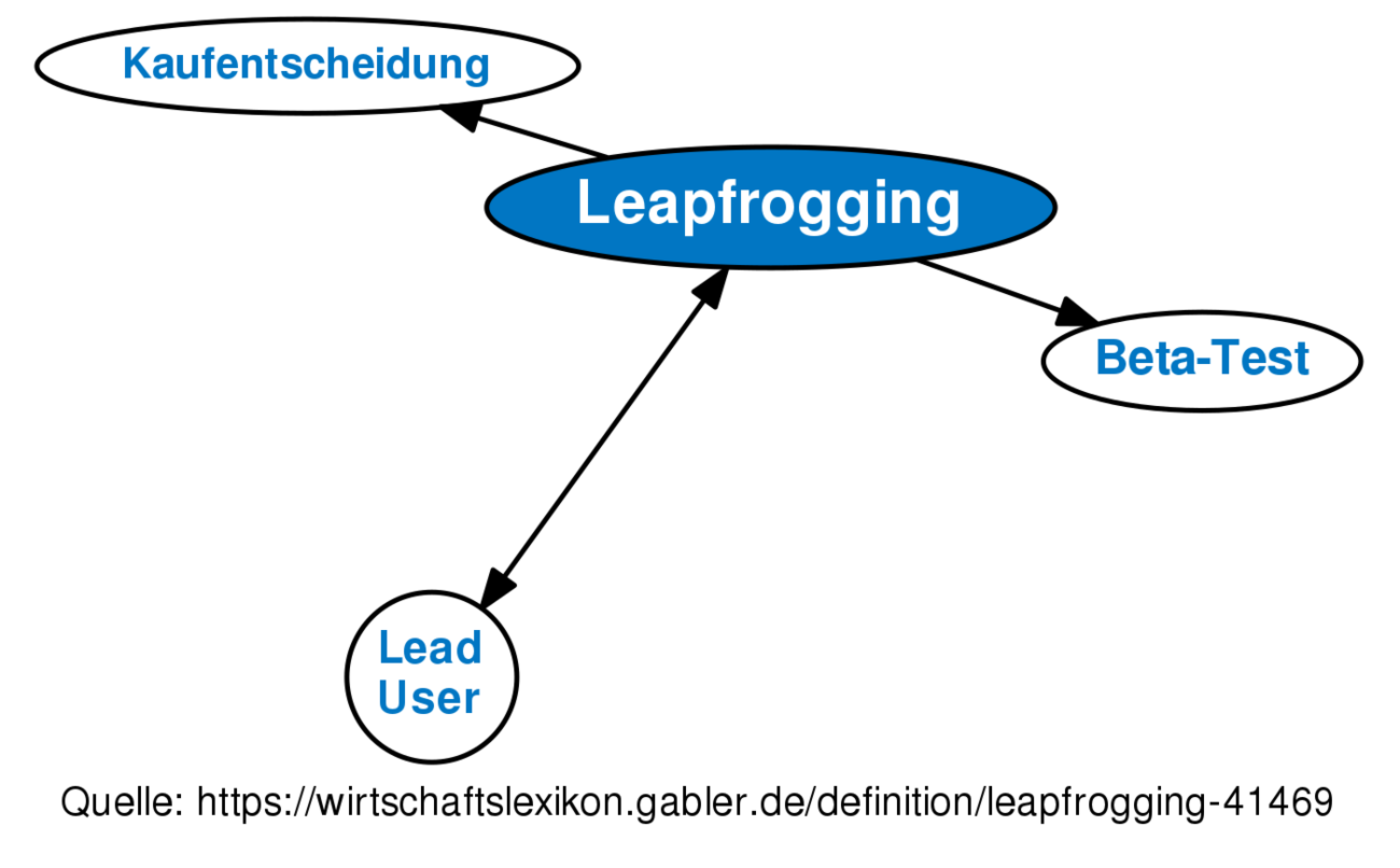 leapfrogging-definition-gabler-wirtschaftslexikon