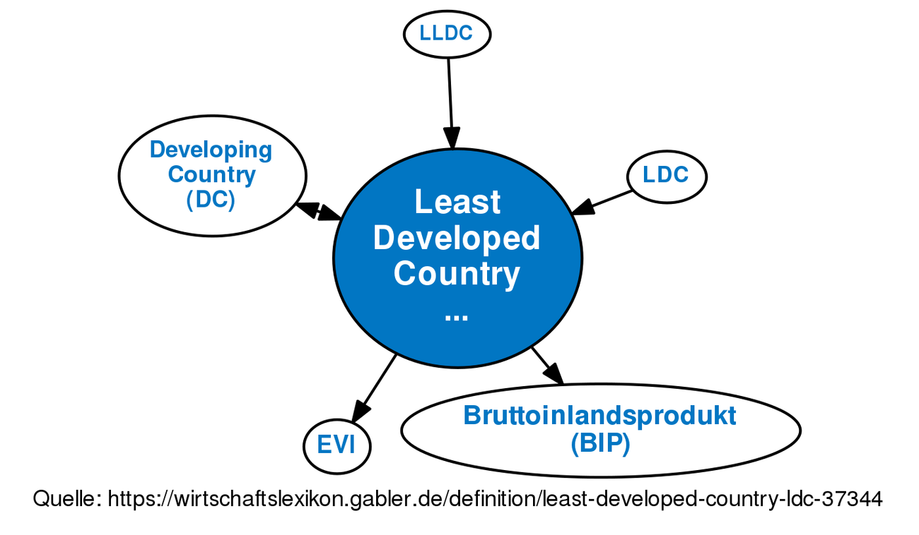 least-developed-country-ldc-definition-gabler-wirtschaftslexikon