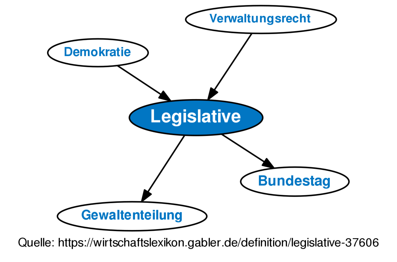 Legislative • Definition | Gabler Wirtschaftslexikon