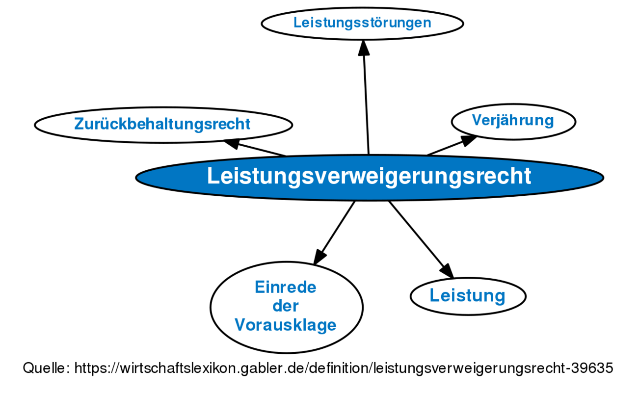 Leistungsverweigerungsrecht • Definition | Gabler Wirtschaftslexikon