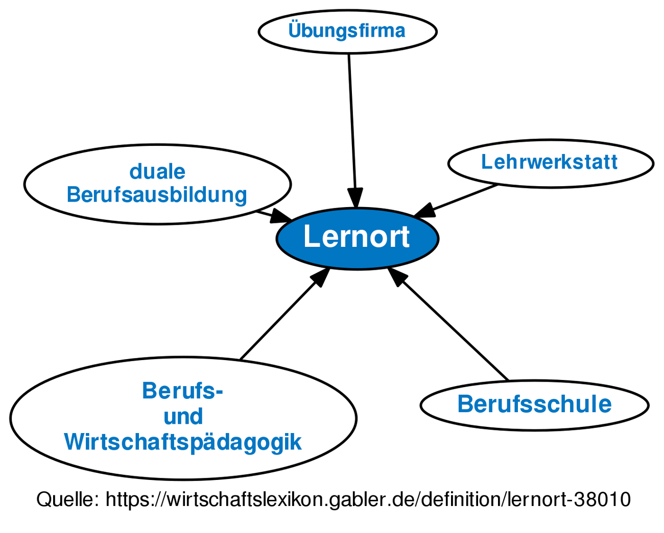 Lernort • Definition | Gabler Wirtschaftslexikon