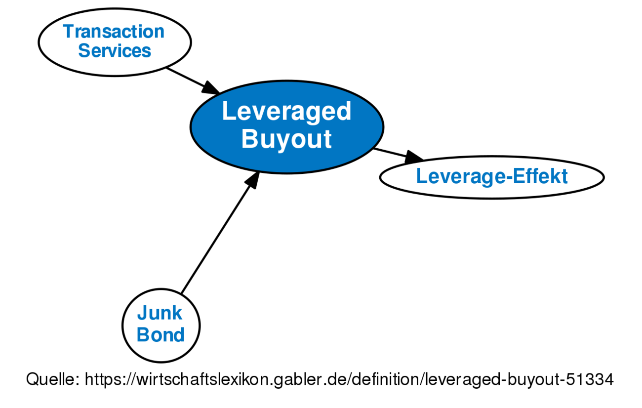 Leveraged Buyout Definition