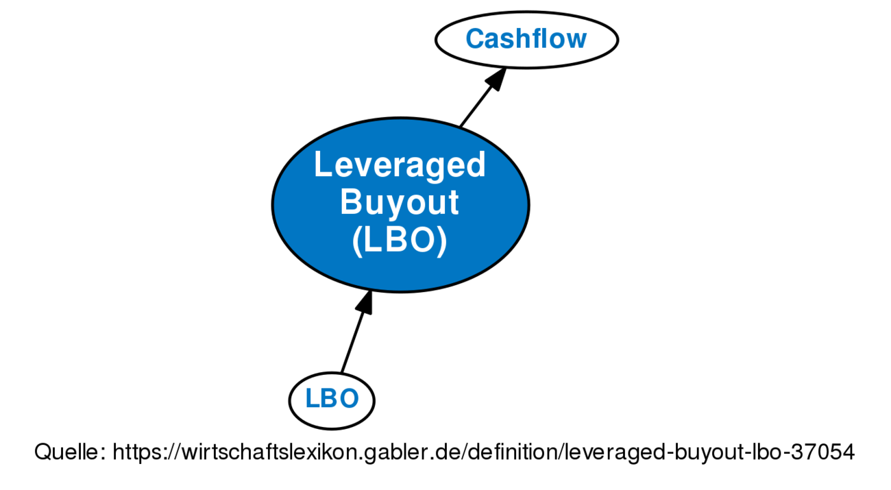 Leveraged Buyout (LBO) • Definition | Gabler Wirtschaftslexikon