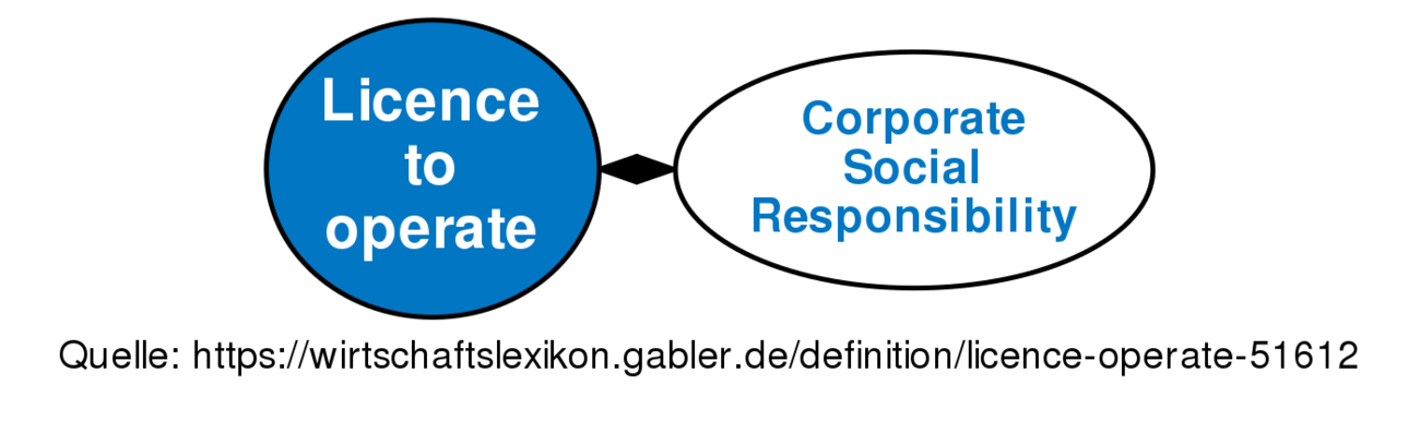 licence-to-operate-definition-gabler-wirtschaftslexikon