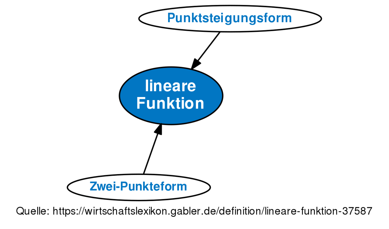 lineare-funktion-definition-gabler-wirtschaftslexikon