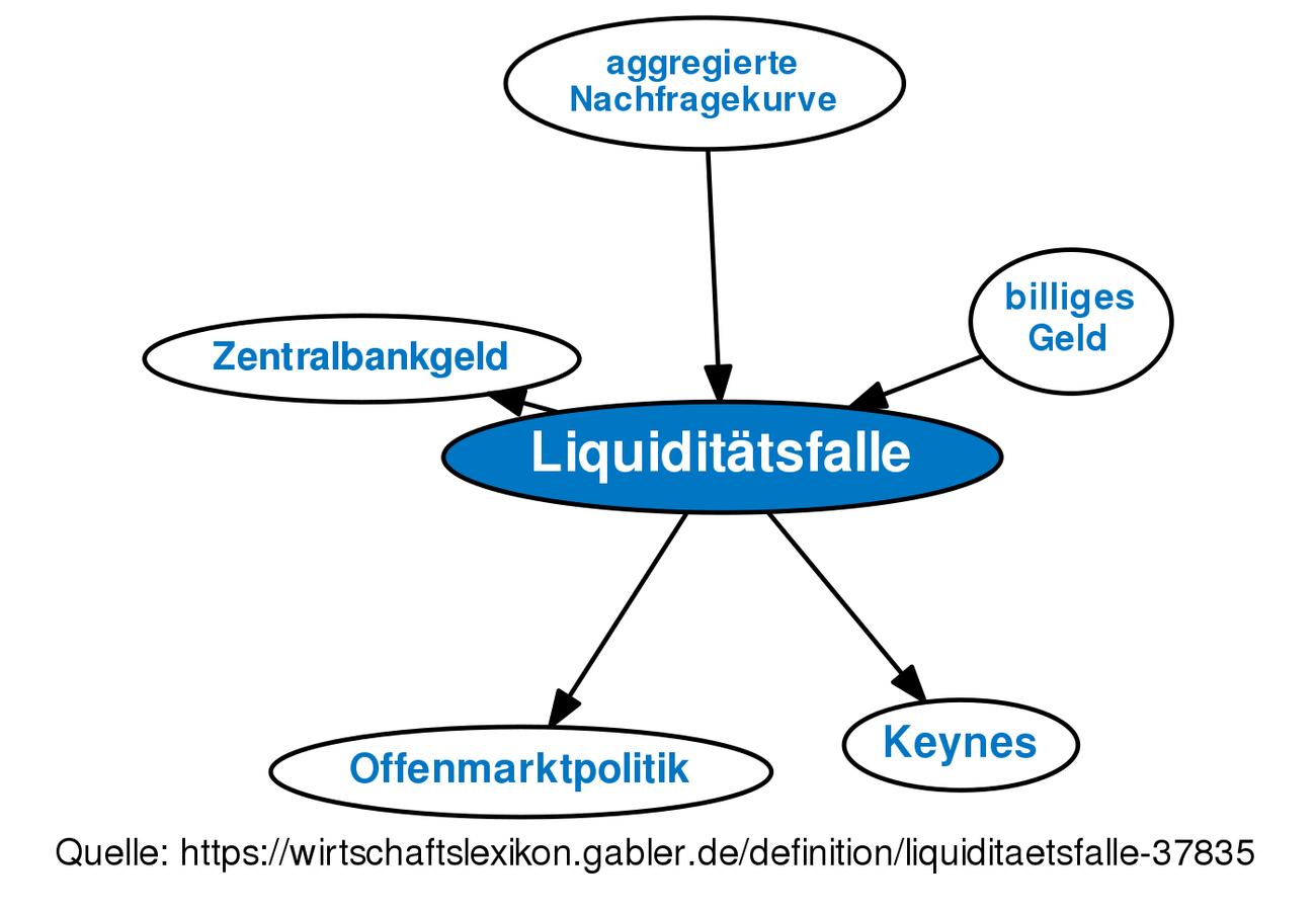 Liquiditätsfalle • Definition | Gabler Wirtschaftslexikon