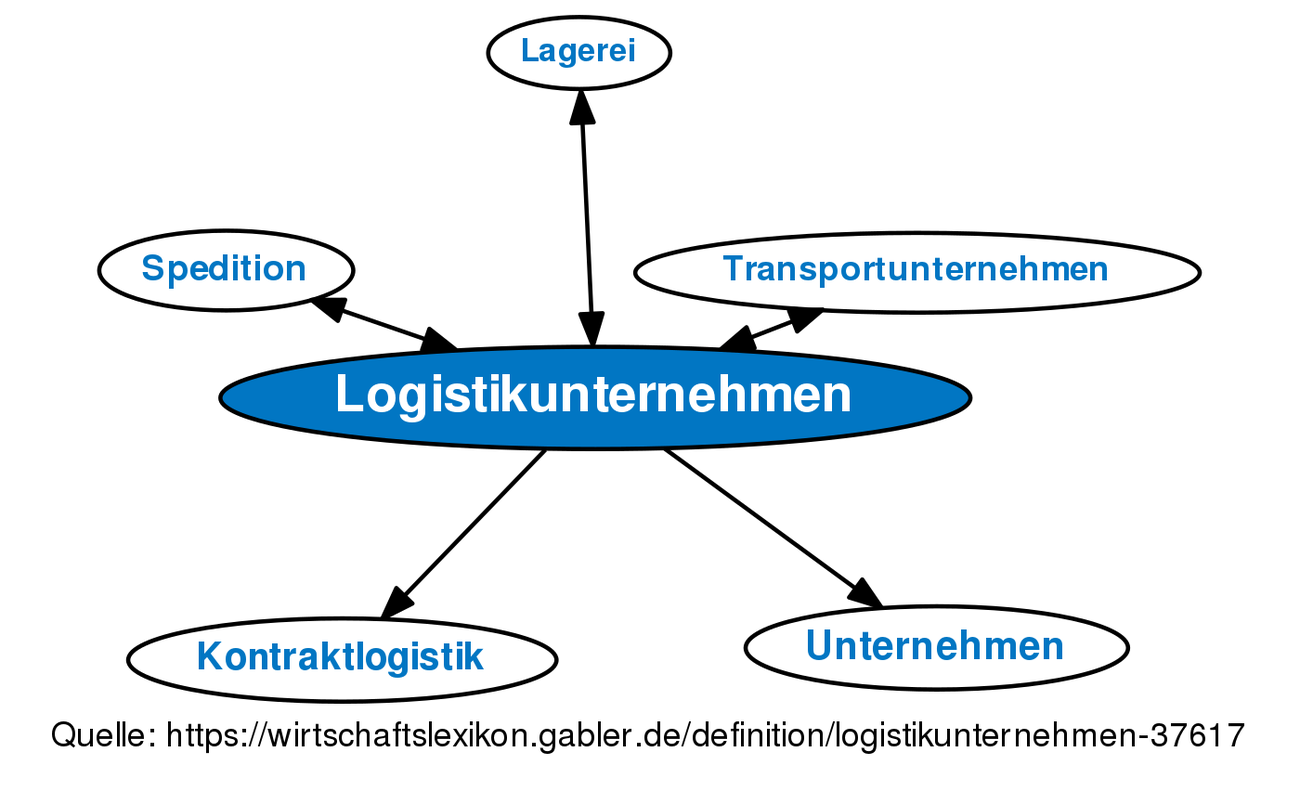 Logistikunternehmen Definition Gabler Wirtschaftslexikon - 