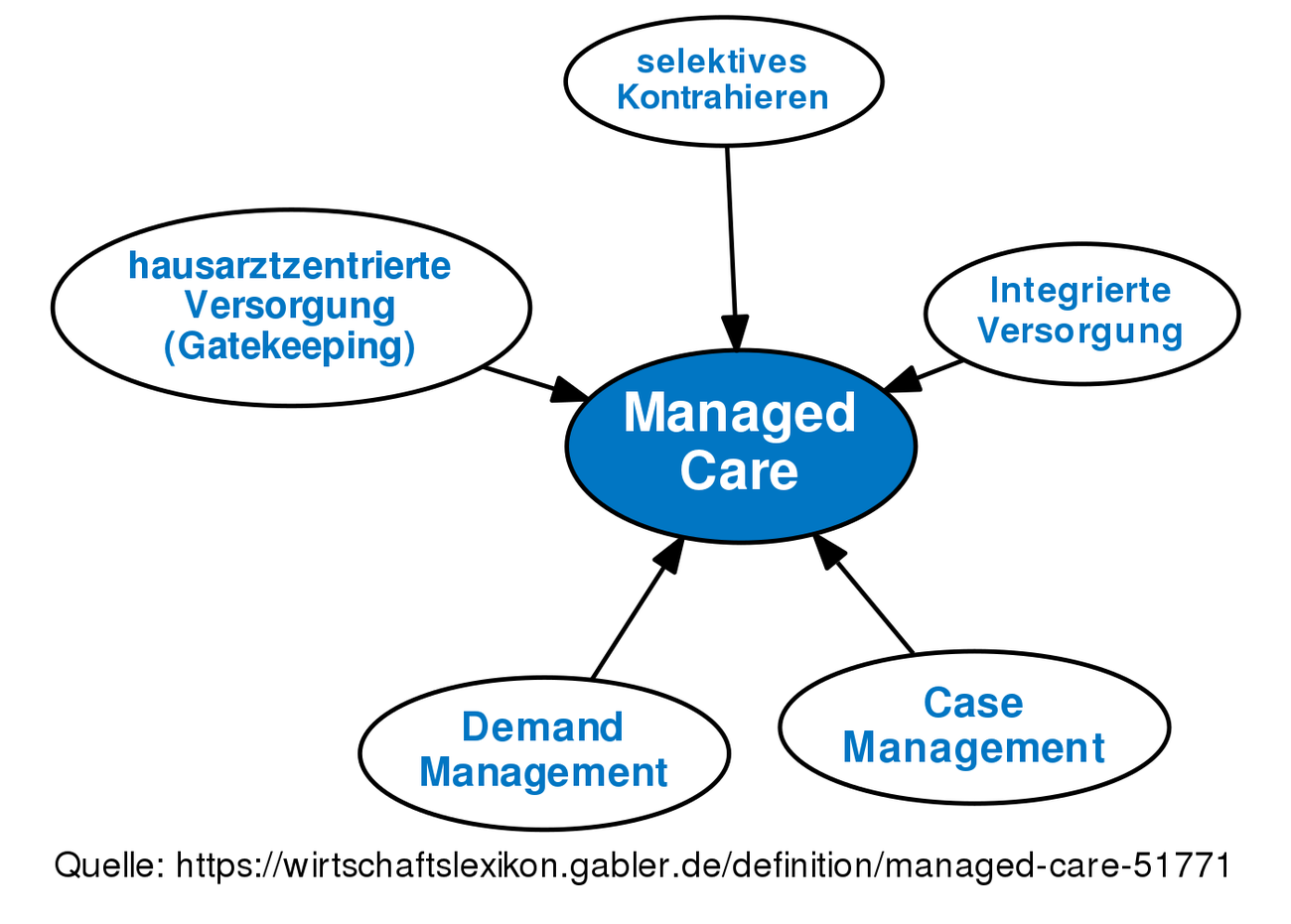 managed-care-definition-gabler-wirtschaftslexikon