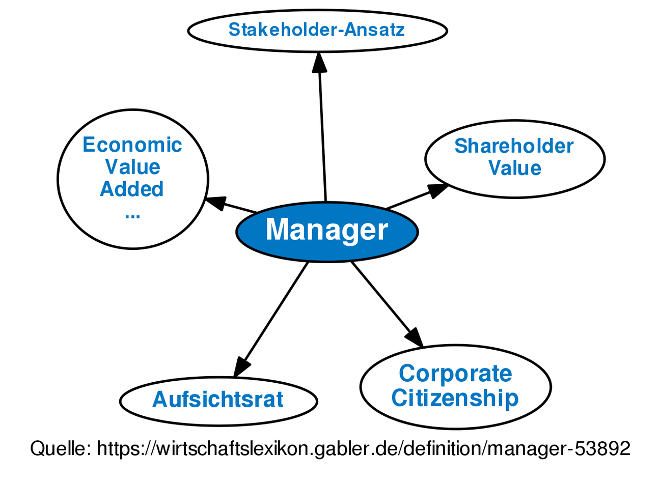 Manager • Definition | Gabler Wirtschaftslexikon