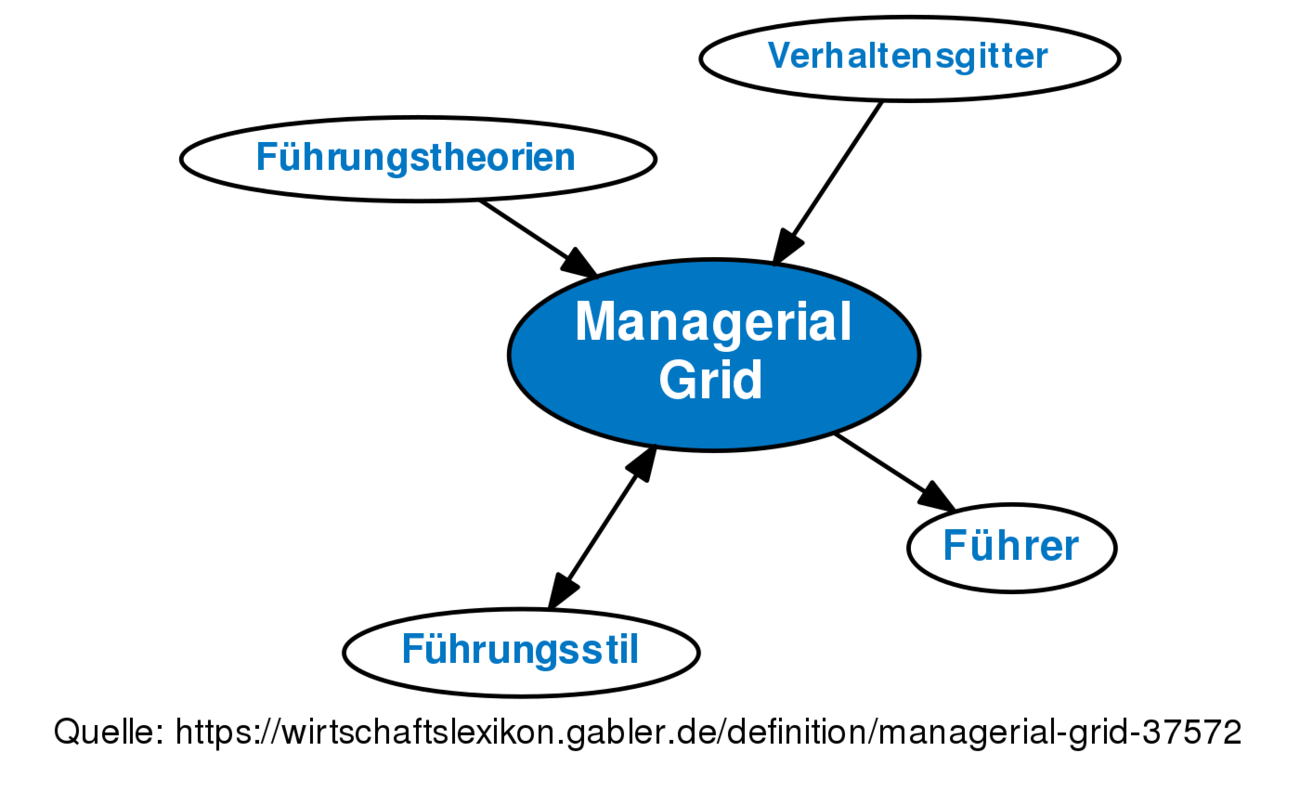 managerial-grid-definition-gabler-wirtschaftslexikon