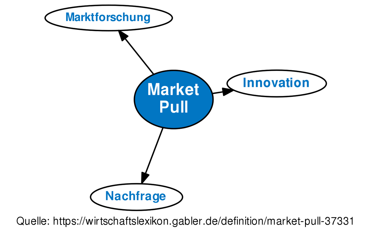 market-pull-definition-gabler-wirtschaftslexikon