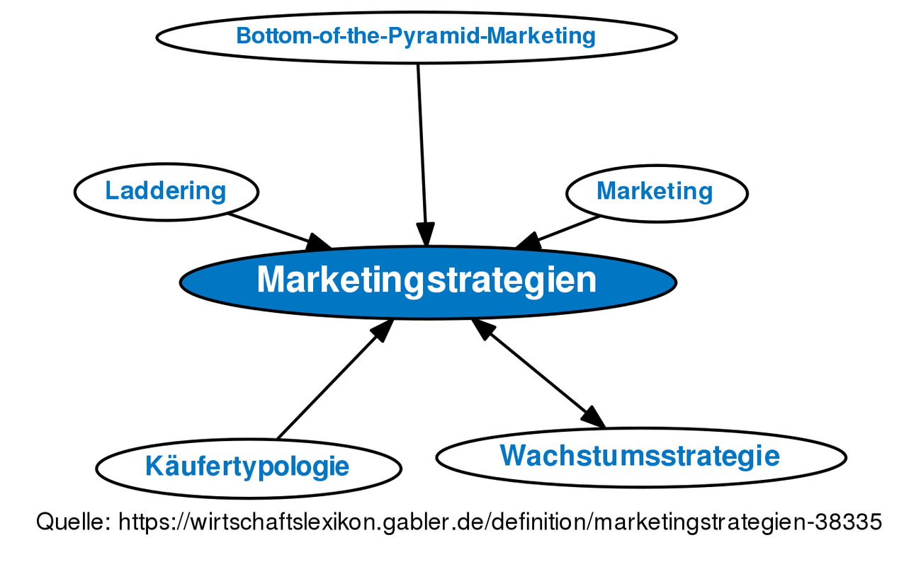 Marketingstrategien • Definition | Gabler Wirtschaftslexikon