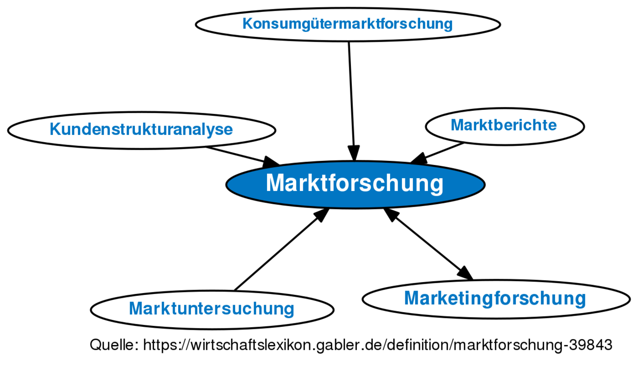 Marktforschung • Definition | Gabler Wirtschaftslexikon