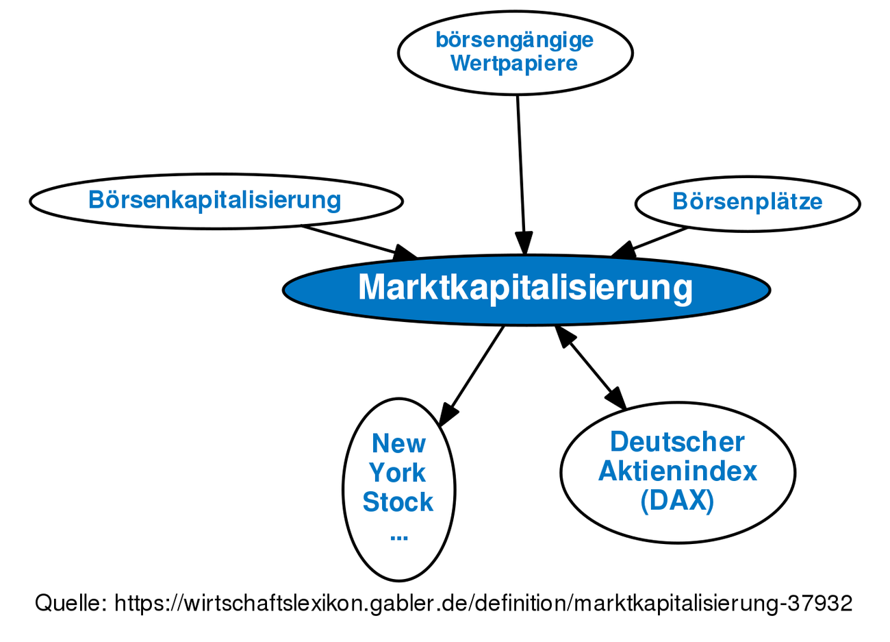 Marktkapitalisierung • Definition | Gabler Wirtschaftslexikon