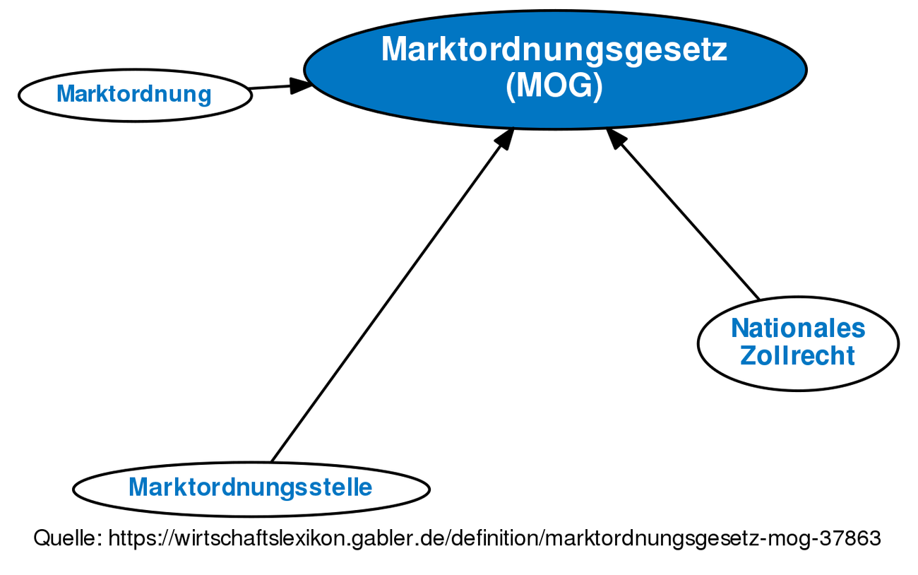 mog meaning medical