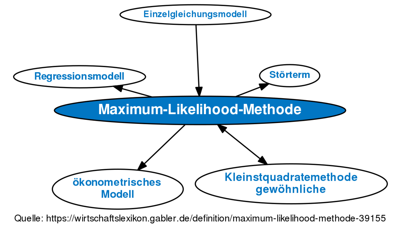 maximum-likelihood-methode-definition-gabler-wirtschaftslexikon