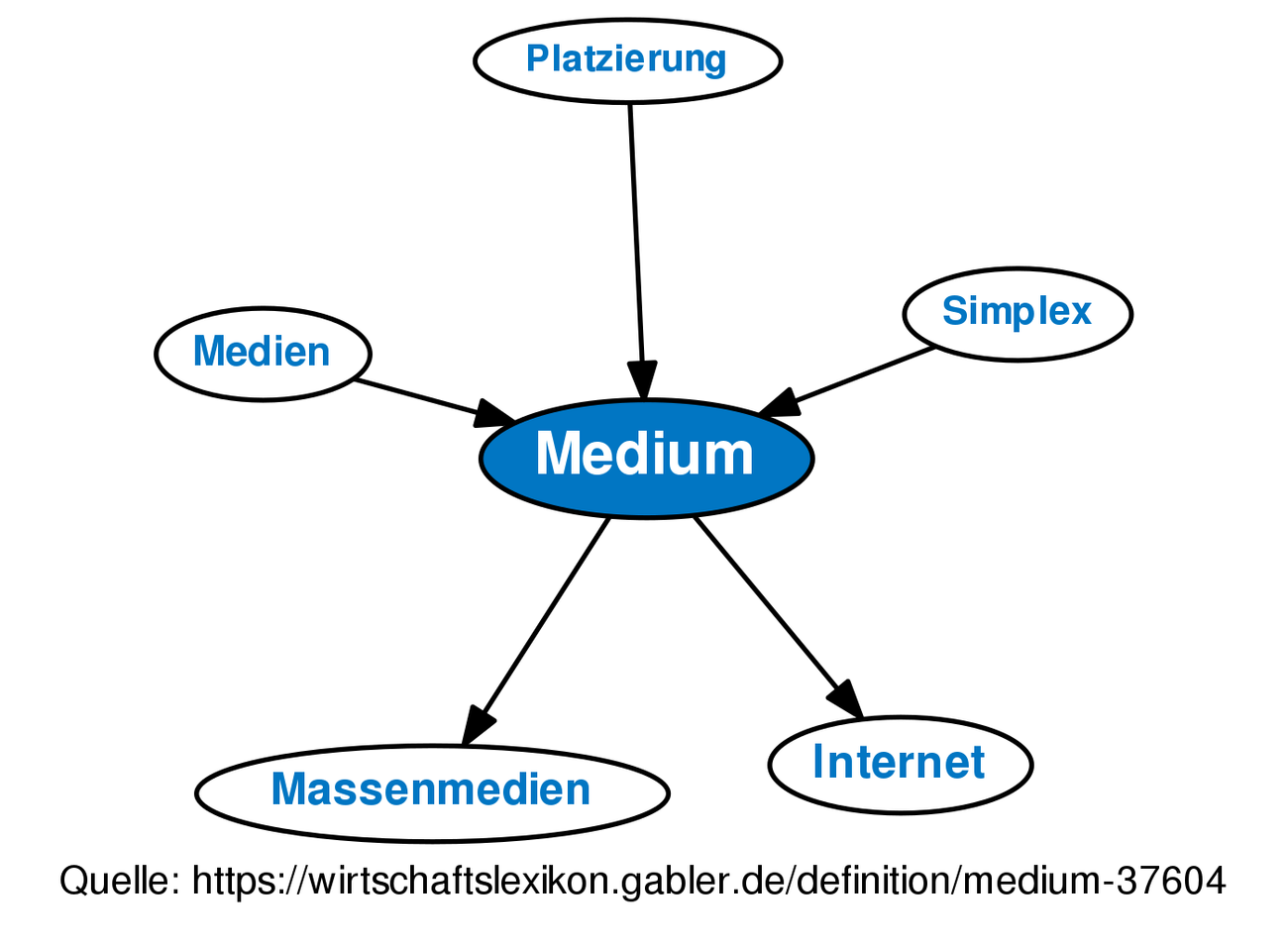 Medium • Definition | Gabler Wirtschaftslexikon