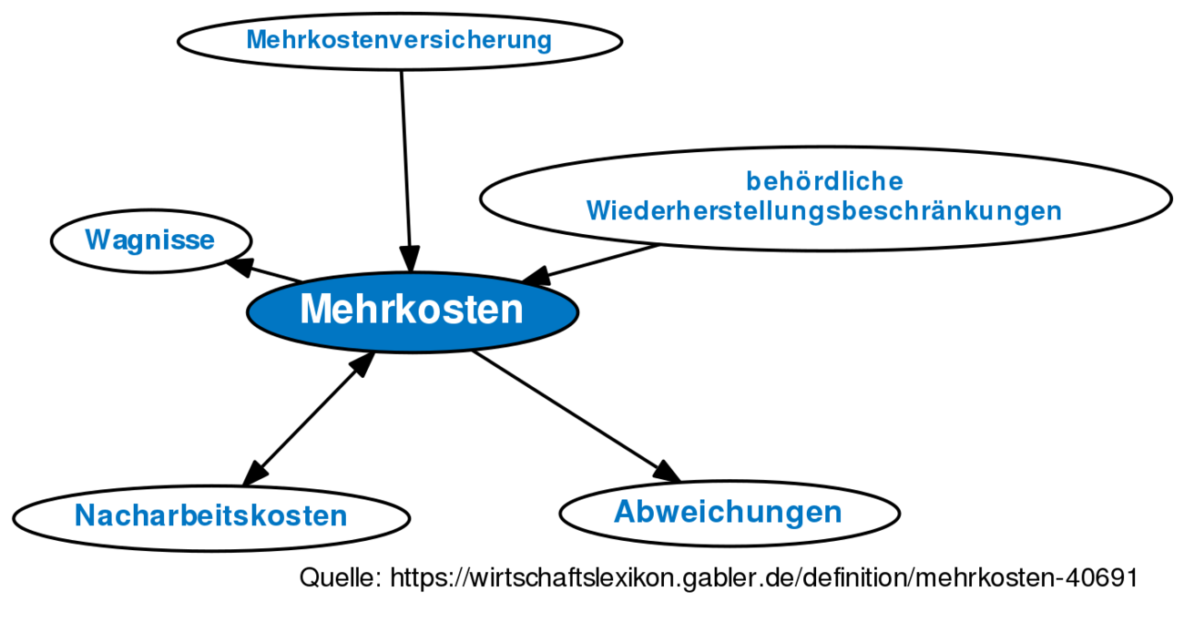 Mehrkosten • Definition | Gabler Wirtschaftslexikon