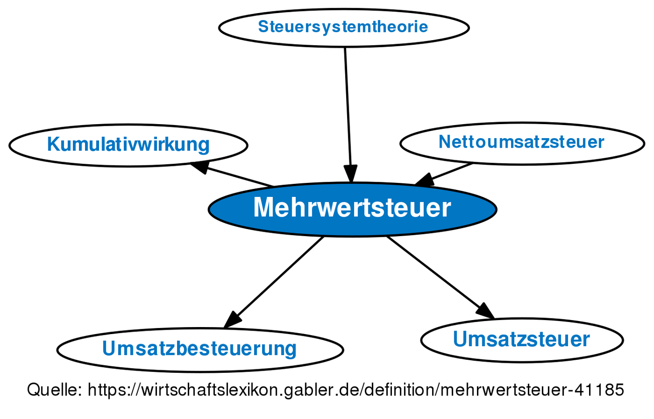 Mehrwertsteuer • Definition | Gabler Wirtschaftslexikon