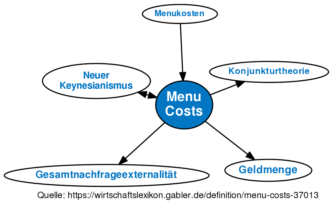 menu-costs-definition-gabler-wirtschaftslexikon