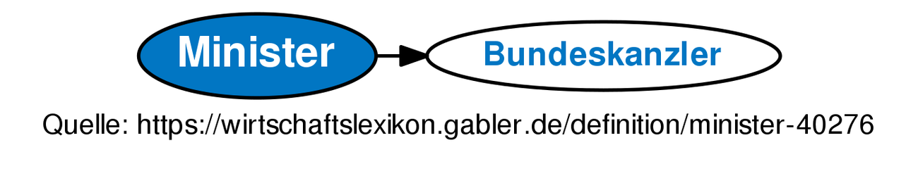 minister-definition-gabler-wirtschaftslexikon