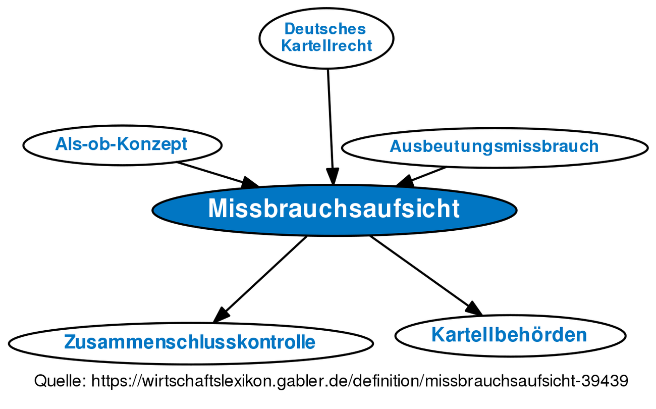 Missbrauchsaufsicht • Definition | Gabler Wirtschaftslexikon