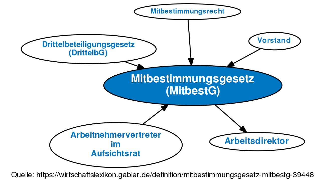 Mitbestimmungsgesetz (MitbestG) • Definition | Gabler Wirtschaftslexikon