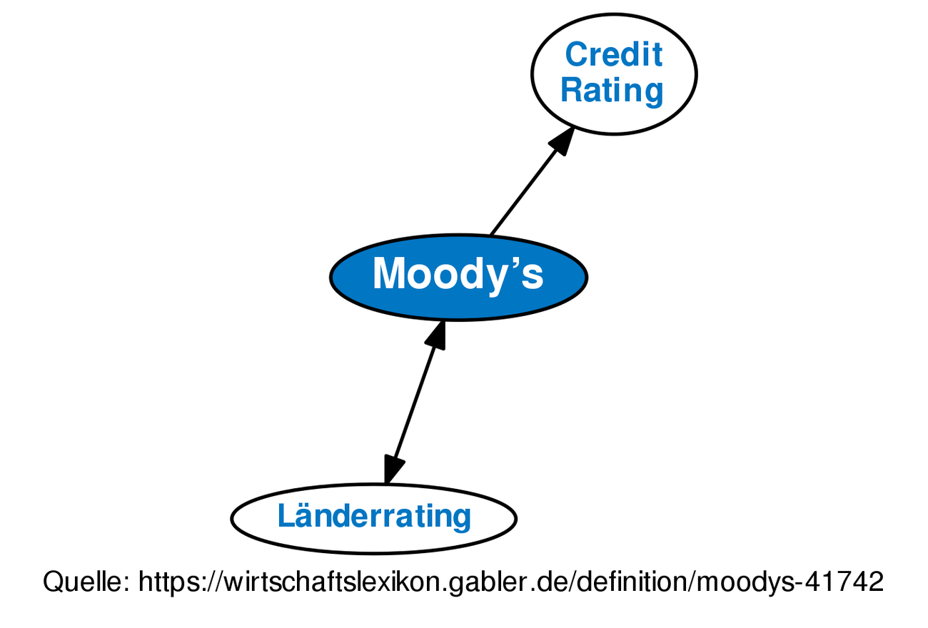 moody-s-definition-gabler-wirtschaftslexikon