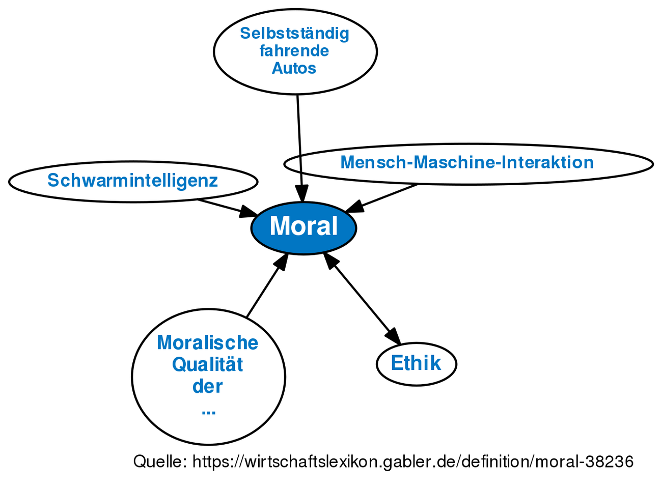 moral-definition-gabler-wirtschaftslexikon