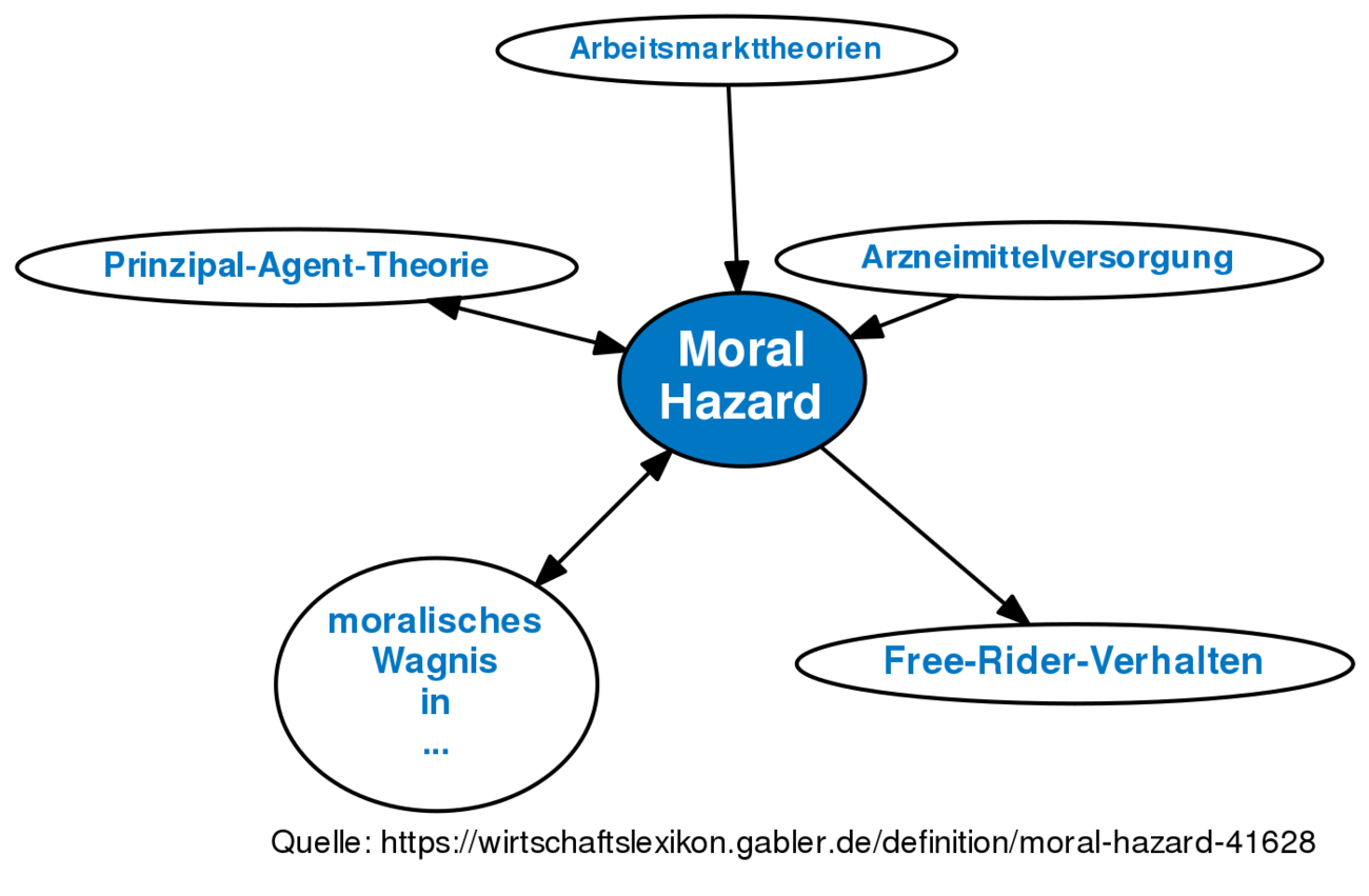 moral-hazard-definition-gabler-wirtschaftslexikon