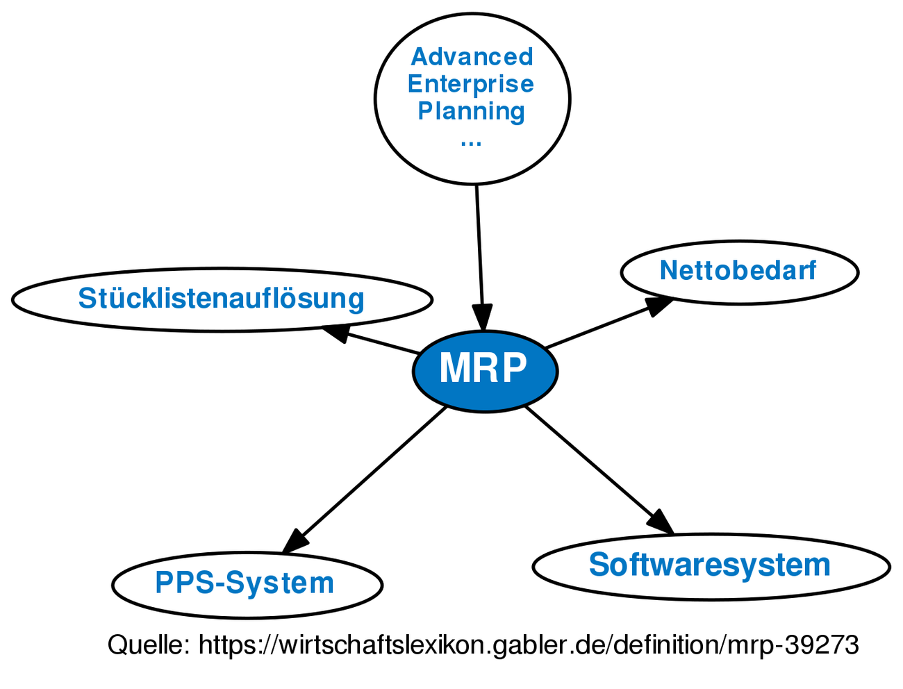 MRP • Definition | Gabler Wirtschaftslexikon