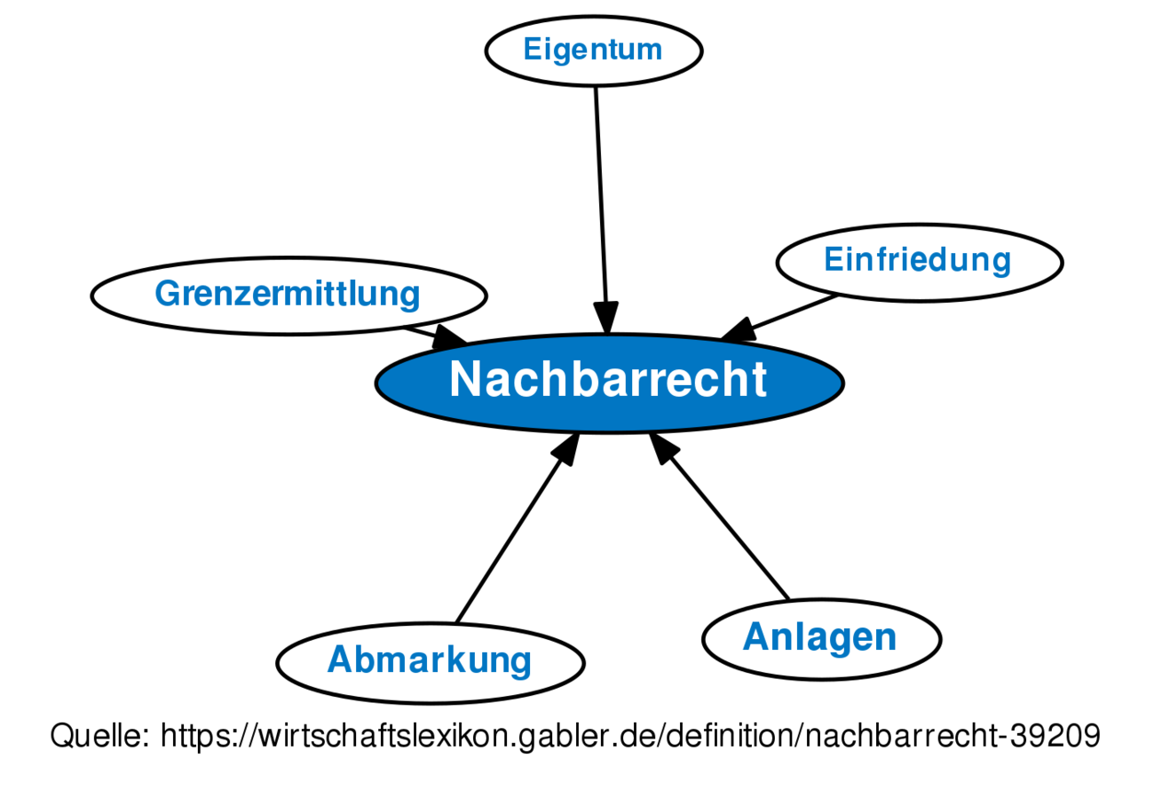 Nachbarrecht • Definition | Gabler Wirtschaftslexikon