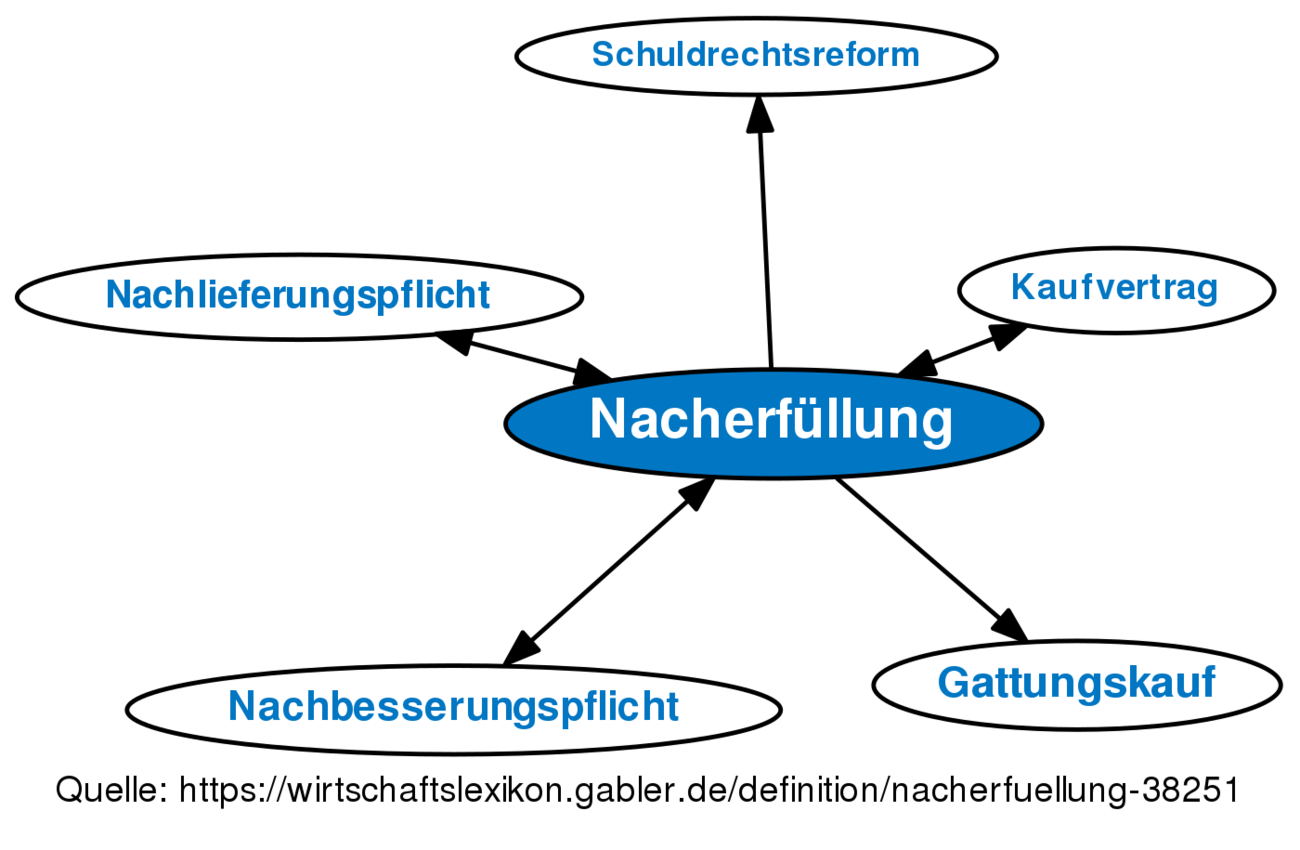 nacherf-llung-definition-gabler-wirtschaftslexikon