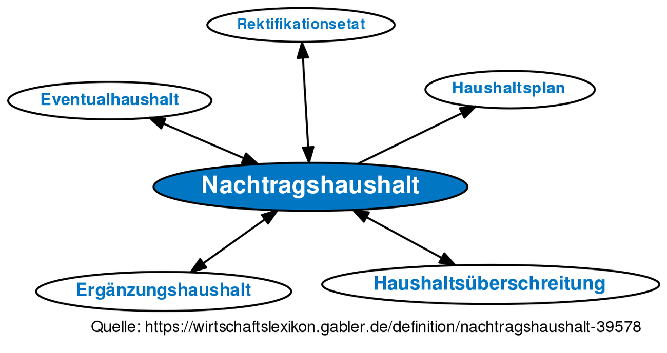 Nachtragshaushalt • Definition | Gabler Wirtschaftslexikon