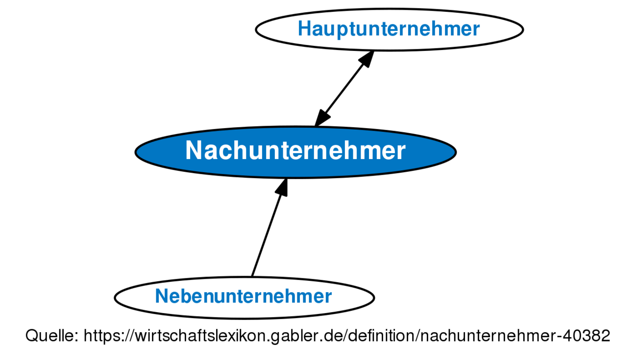 Nachunternehmer • Definition | Gabler Wirtschaftslexikon