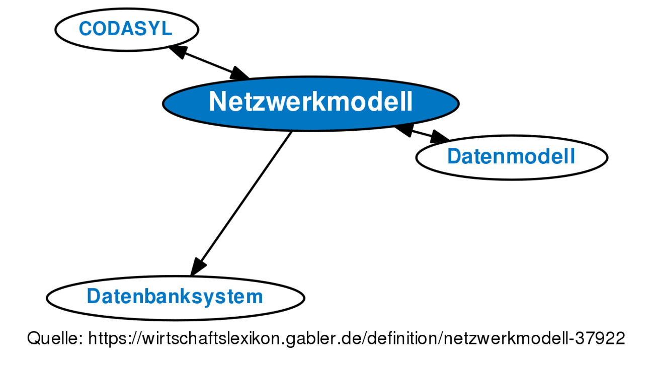 Netzwerkmodell • Definition | Gabler Wirtschaftslexikon