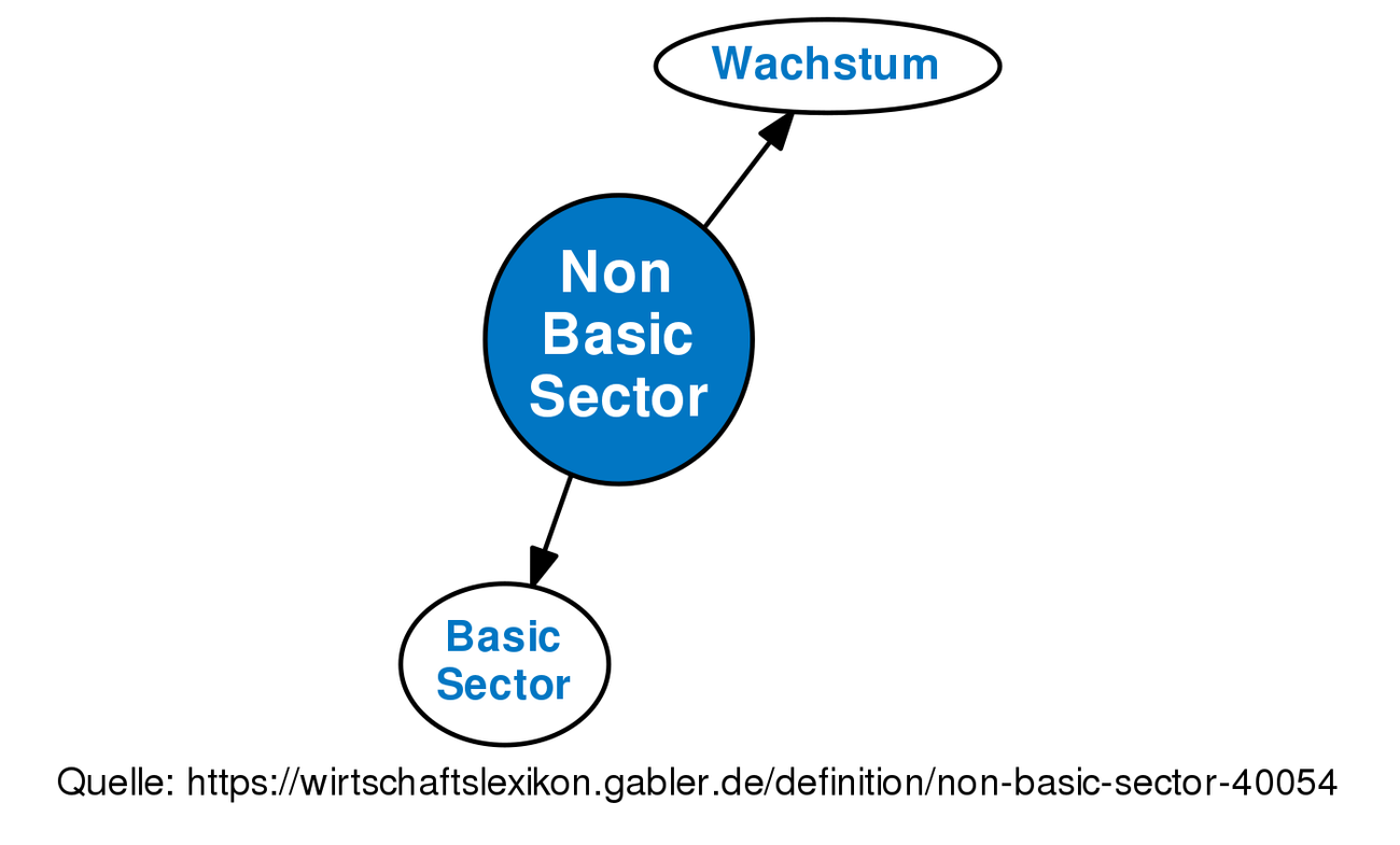 Non Basic Sector Definition