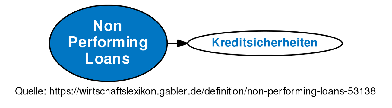 non-performing-loans-definition-gabler-wirtschaftslexikon