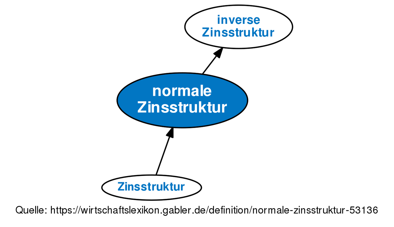 Normale Zinsstruktur • Definition | Gabler Wirtschaftslexikon