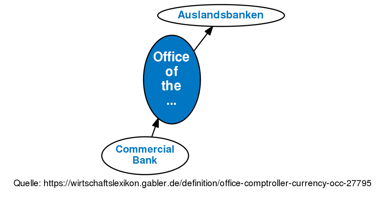 Office Of The Comptroller Of The Currency (OCC) • Definition | Gabler ...