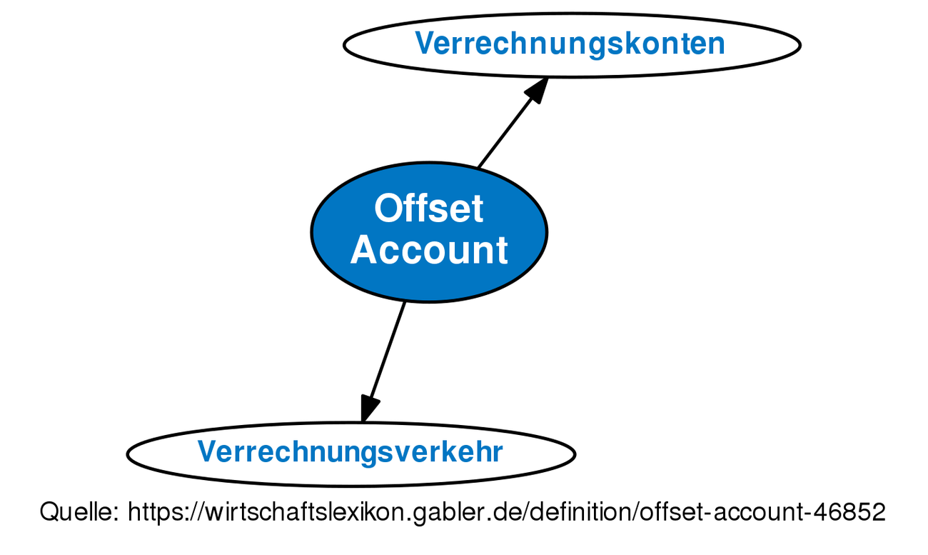 offset-account-definition-gabler-wirtschaftslexikon