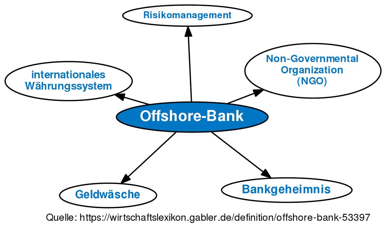 Offshore Bank Definition