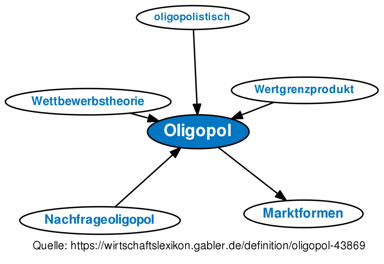 Oligopol Definition Gabler Wirtschaftslexikon